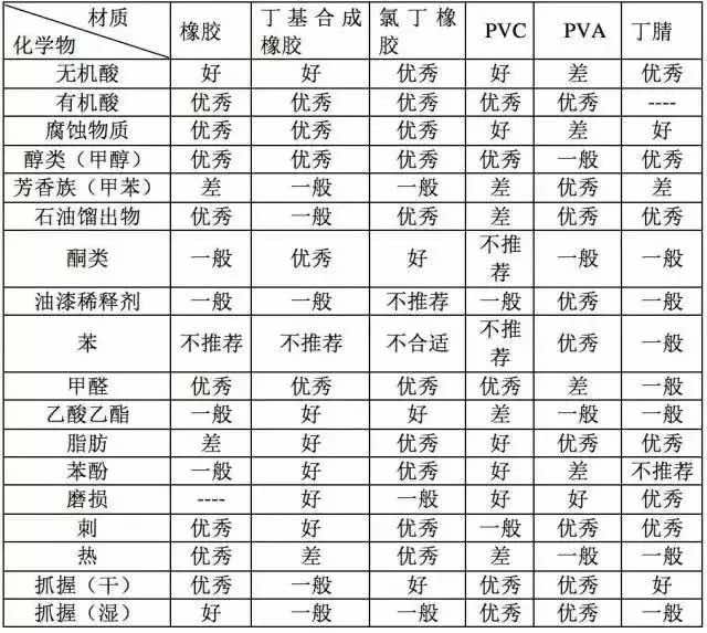 實驗室一次性手套選擇常見問題