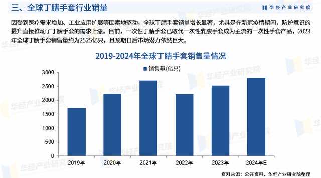 2024年中國(guó)丁腈手套行業(yè)市場(chǎng)規(guī)模